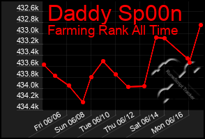 Total Graph of Daddy Sp00n