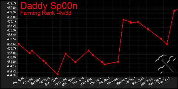 Last 31 Days Graph of Daddy Sp00n