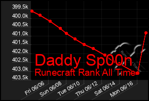 Total Graph of Daddy Sp00n