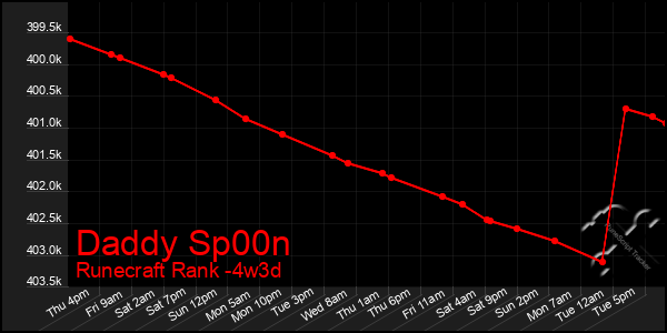 Last 31 Days Graph of Daddy Sp00n