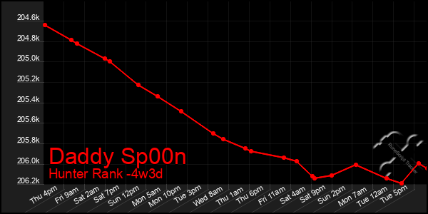 Last 31 Days Graph of Daddy Sp00n