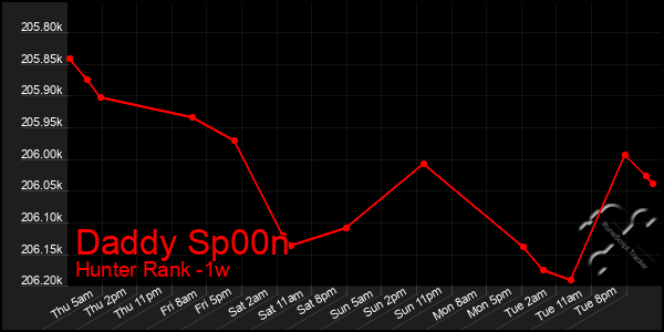 Last 7 Days Graph of Daddy Sp00n