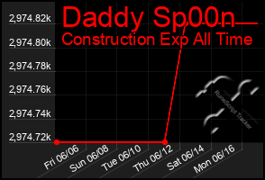Total Graph of Daddy Sp00n