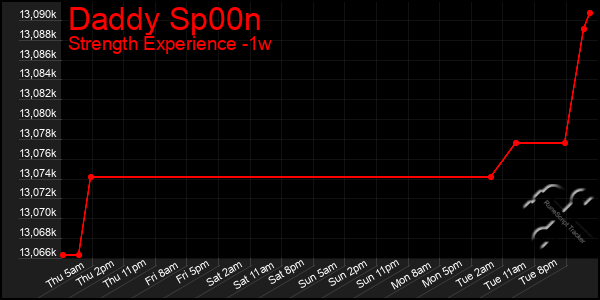 Last 7 Days Graph of Daddy Sp00n