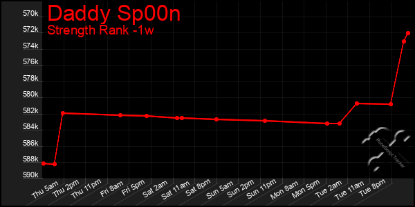 Last 7 Days Graph of Daddy Sp00n