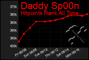 Total Graph of Daddy Sp00n
