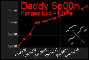 Total Graph of Daddy Sp00n
