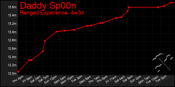 Last 31 Days Graph of Daddy Sp00n