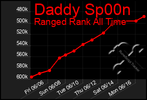 Total Graph of Daddy Sp00n
