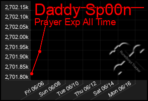 Total Graph of Daddy Sp00n
