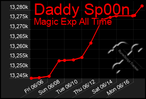 Total Graph of Daddy Sp00n