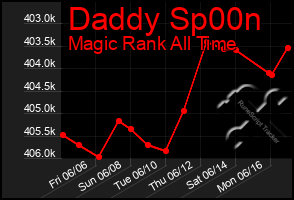 Total Graph of Daddy Sp00n