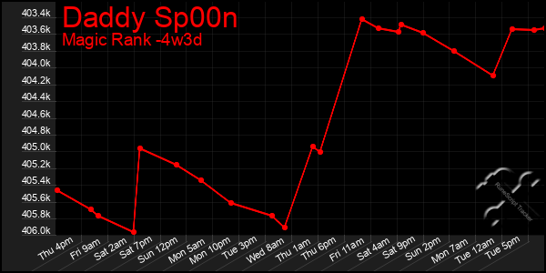 Last 31 Days Graph of Daddy Sp00n