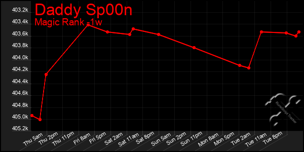 Last 7 Days Graph of Daddy Sp00n