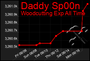 Total Graph of Daddy Sp00n