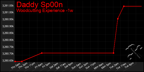 Last 7 Days Graph of Daddy Sp00n