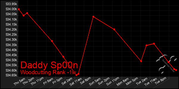 Last 7 Days Graph of Daddy Sp00n