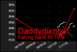 Total Graph of Daddydixnbut