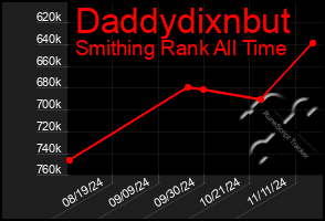 Total Graph of Daddydixnbut