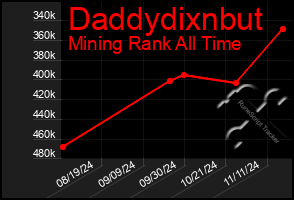 Total Graph of Daddydixnbut