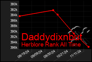 Total Graph of Daddydixnbut