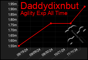 Total Graph of Daddydixnbut