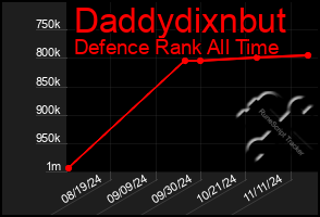 Total Graph of Daddydixnbut