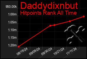 Total Graph of Daddydixnbut