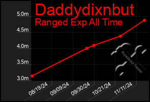 Total Graph of Daddydixnbut