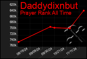 Total Graph of Daddydixnbut