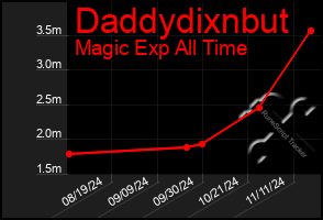 Total Graph of Daddydixnbut