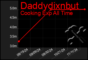 Total Graph of Daddydixnbut