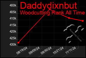 Total Graph of Daddydixnbut