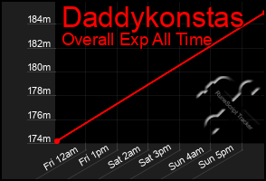 Total Graph of Daddykonstas