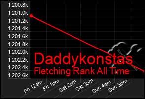 Total Graph of Daddykonstas