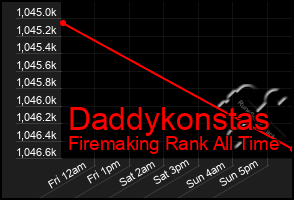 Total Graph of Daddykonstas