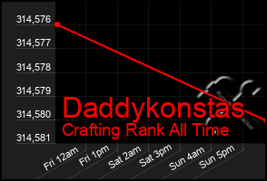 Total Graph of Daddykonstas