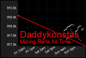 Total Graph of Daddykonstas