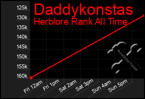 Total Graph of Daddykonstas