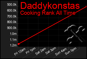 Total Graph of Daddykonstas