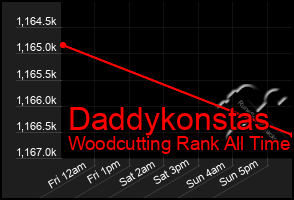 Total Graph of Daddykonstas