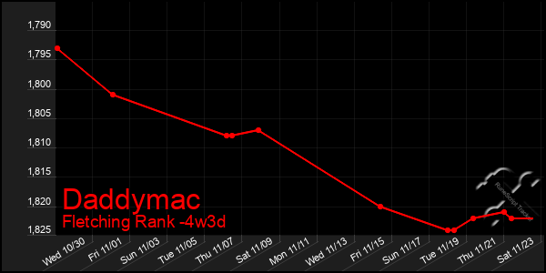 Last 31 Days Graph of Daddymac