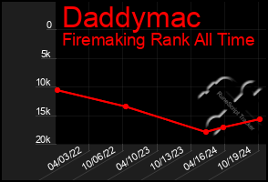 Total Graph of Daddymac