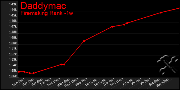 Last 7 Days Graph of Daddymac