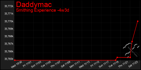 Last 31 Days Graph of Daddymac