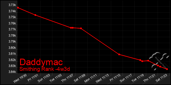 Last 31 Days Graph of Daddymac