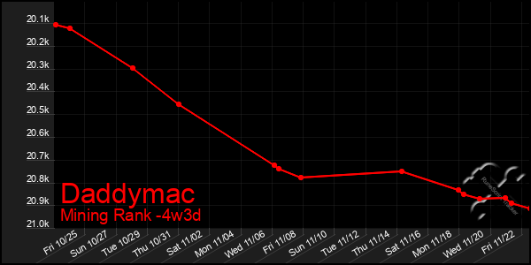 Last 31 Days Graph of Daddymac