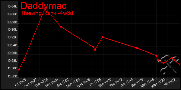 Last 31 Days Graph of Daddymac