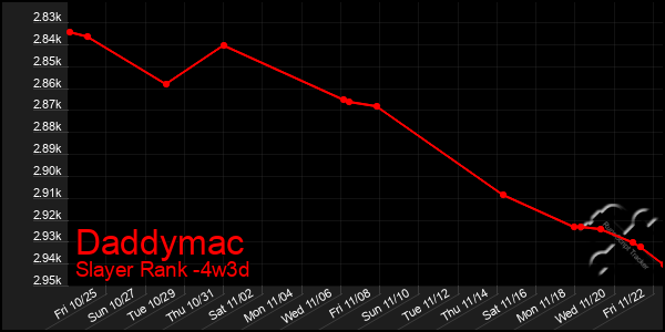 Last 31 Days Graph of Daddymac