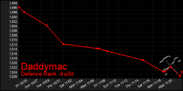 Last 31 Days Graph of Daddymac